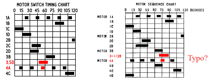 Quick Draw Sequence Chart Discrepancy