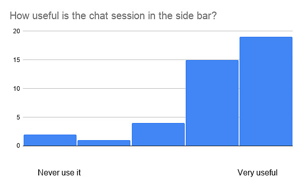 How useful is the chat session in the side bar?