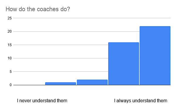 How do the coaches do?
