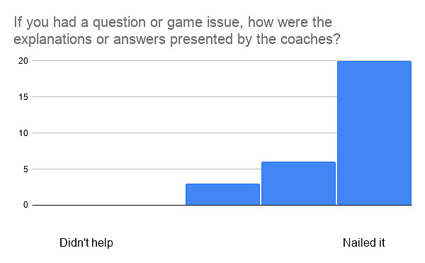 If you had a question or game issue, how were the explanations or answers presented by the coaches?