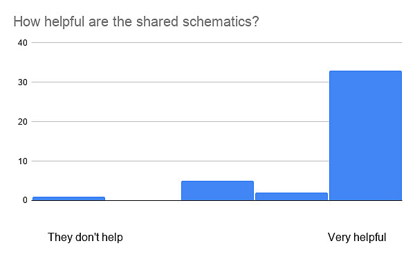 How helpful are the shared schematics?