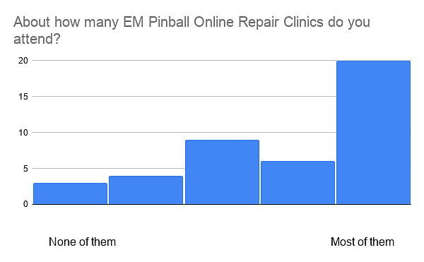 About how many EM Pinball Online Repair Clinics do you attend?