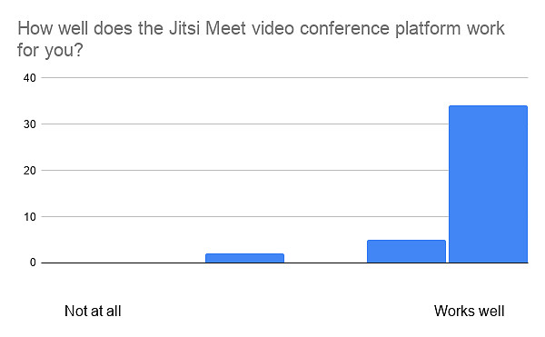 How well does the Jitsi Meet video conference platform work for you?