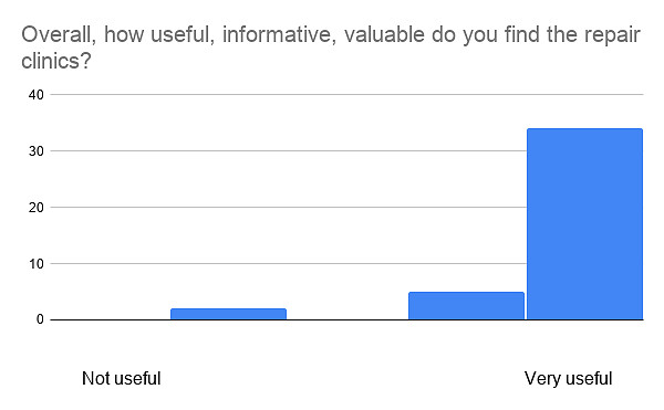 Overall, how useful, informative, valuable do you find the repair clinics?
