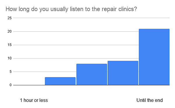 How long do you usually listen to the repair clinics?