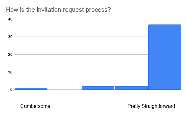 How is the invitation request process?