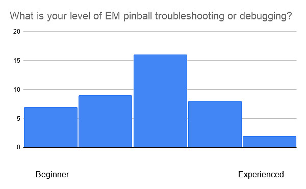 What is your level of EM pinball troubleshooting or debugging?