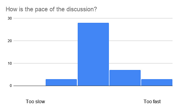 How is the pace of the discussion?
